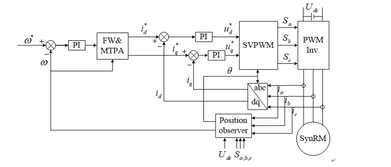 Diagramma a blocchi di controllo vettoriale ad anello aperto